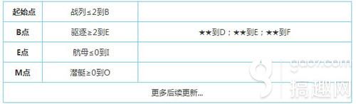 战舰少女r冬活e9攻略 通关配置介绍