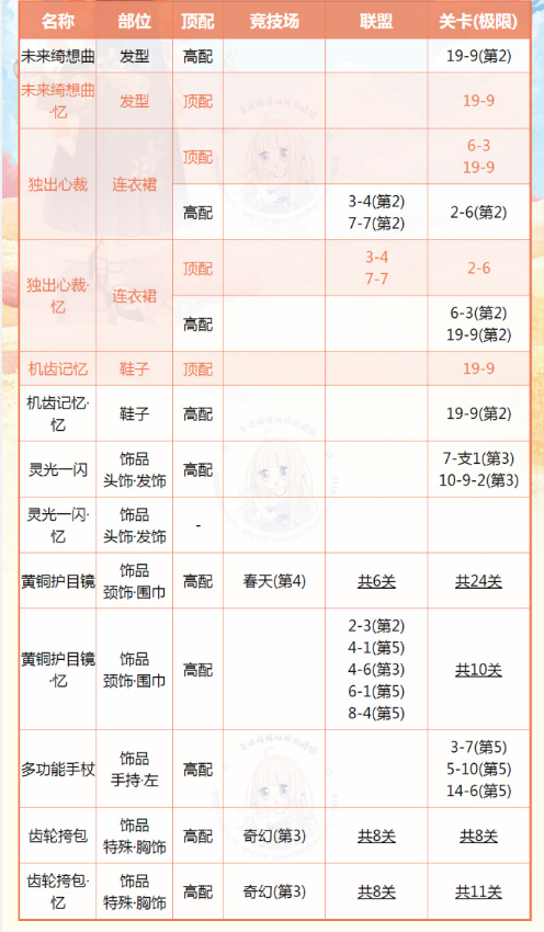 奇迹暖暖未来绮想曲顶配是什么[多图]图片1