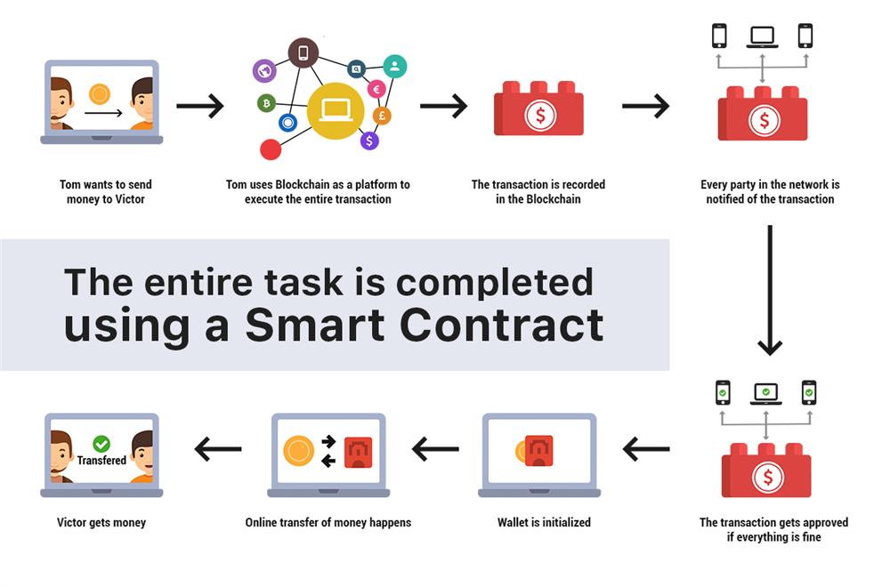 ???blockchain smart contract example????????????????´¢??????