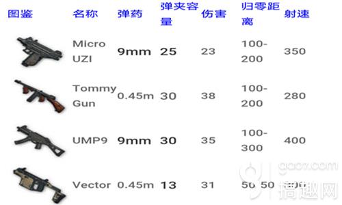 绝地求生全军出击什么冲锋枪好用冲锋枪性能分析 搞趣网 绝地求生全军出击什么冲锋枪好用冲锋枪性能分析 搞趣网