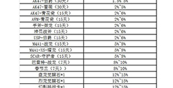 cf手游COP357-A抽奖概率详情一览